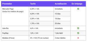 comparador de costos medios de pagos argentina